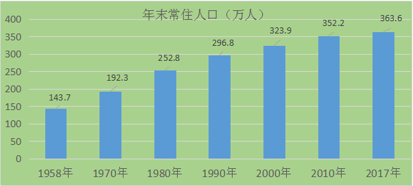 60年人口出生率下降_...高峰也是来源于60年代初的第二次生育高峰.JHSY从开始实